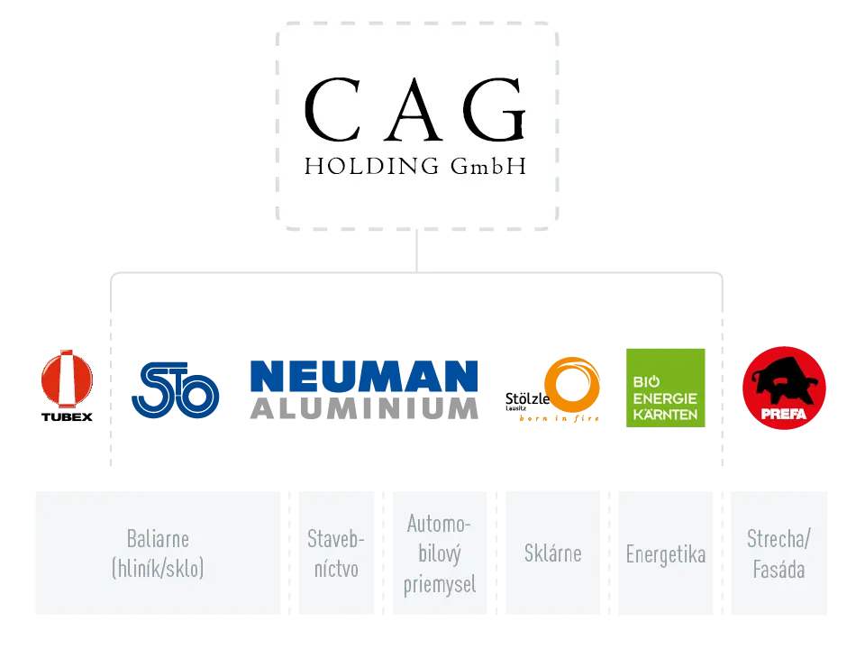 Skupina spoločností CAG Holding GmbH, firemné logá Tubex, Stölzle Oberglas, Neuman Aluminium, Stölzle Lausitz, Bio Energie Kärnten a PREFA, z odvetví obalový priemysel (hliník/sklo), stavebníctvo, automobilový priemysel, nápojové sklo a energetika