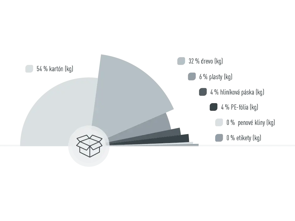 Grafika k podielom baliacich prostriedkov PREFA, 54 % kartón, 32 % drevo, 6 % plasty, 4 % hliníková páska, 4 % PE-fólia, 0% podiel penových materiálov, 0% etikiet, podiely počítané v kg
