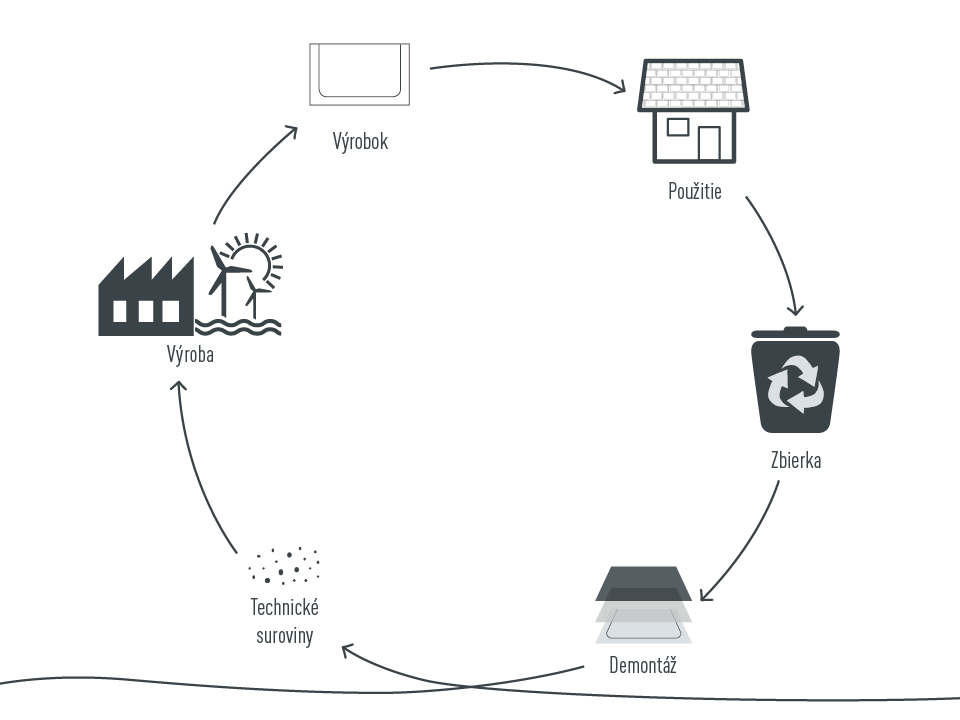 Technický cyklus života hliníkových výrobkov v spoločnosti PREFA: technické suroviny, výroba, výrobok, použitie, zbierka demontáž