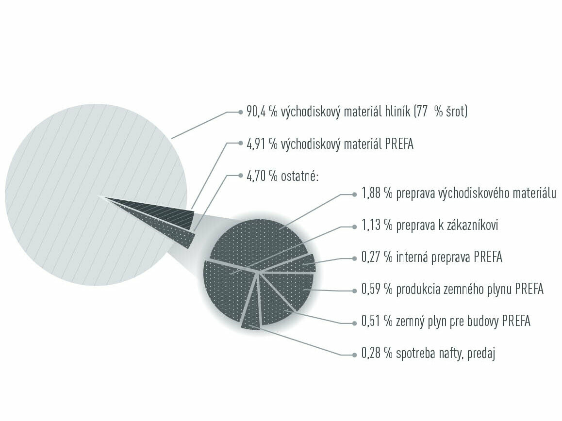 Grafika k rozdeleniu emisií CO2 v spoločnosti PREFA: 90,4 % východiskový materiál hliník, 4,91 % východiskový materiál PREFA, 4,70 % iné (preprava, výroba)
