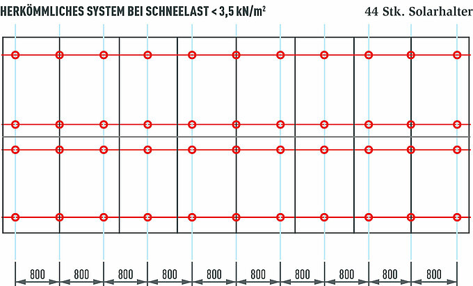 Grafika zobrazuje porovnanie systémov fotovoltickej inštalácie so 16 modulmi a výkonom približne 7 kWp. Pre fotovoltickú inštaláciu tejto veľkosti je potrebných až 44 kusov bežných solárnych upevnení. V porovnaní s montážnym systémom PREVARIO je to takmer dvojnásobný počet upevňovacích bodov.