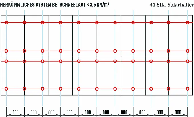Grafika zobrazuje porovnanie systémov fotovoltickej inštalácie so 16 modulmi a výkonom približne 7 kWp. Pre fotovoltickú inštaláciu tejto veľkosti je potrebných až 44 kusov bežných solárnych upevnení. V porovnaní s montážnym systémom PREVARIO je to takmer dvojnásobný počet upevňovacích bodov.