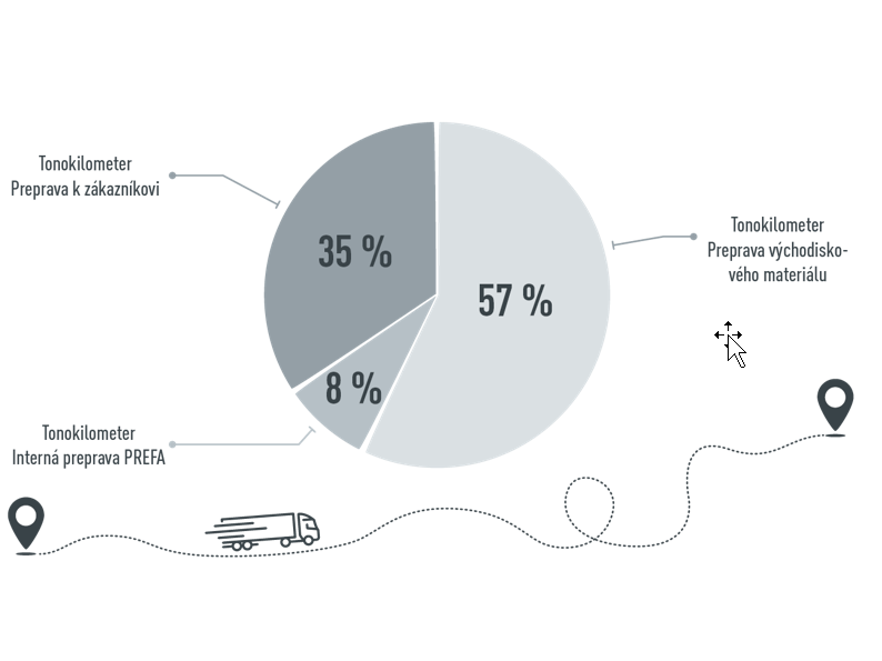 Grafika k preprave PREFA: 57 % tonokilometra pri preprave východiskového materiálu, 35 % tonokilometra pri preprave k zákazníkom, 8 % tonokilometra pri internej preprave PREFA