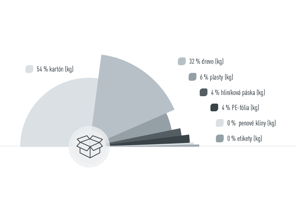 Grafika k podielom baliacich prostriedkov PREFA, 54 % kartón, 32 % drevo, 6 % plasty, 4 % hliníková páska, 4 % PE-fólia, 0% podiel penových materiálov, 0% etikiet, podiely počítané v kg