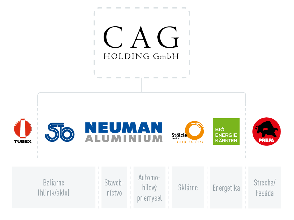 Skupina spoločností CAG Holding GmbH, firemné logá Tubex, Stölzle Oberglas, Neuman Aluminium, Stölzle Lausitz, Bio Energie Kärnten a PREFA, z odvetví obalový priemysel (hliník/sklo), stavebníctvo, automobilový priemysel, nápojové sklo a energetika