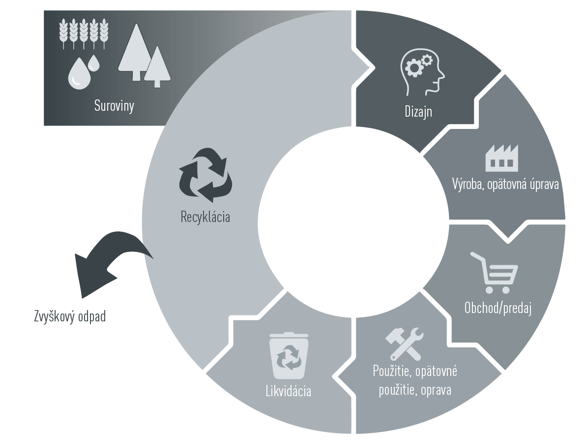 Graf pre obehové hospodárstvo CAG: suroviny, dizajn, výroba, opätovná úprava, obchod/predaj, použitie, opätovné použitie, oprava, likvidácia, recyklácia/zvyškový odpad