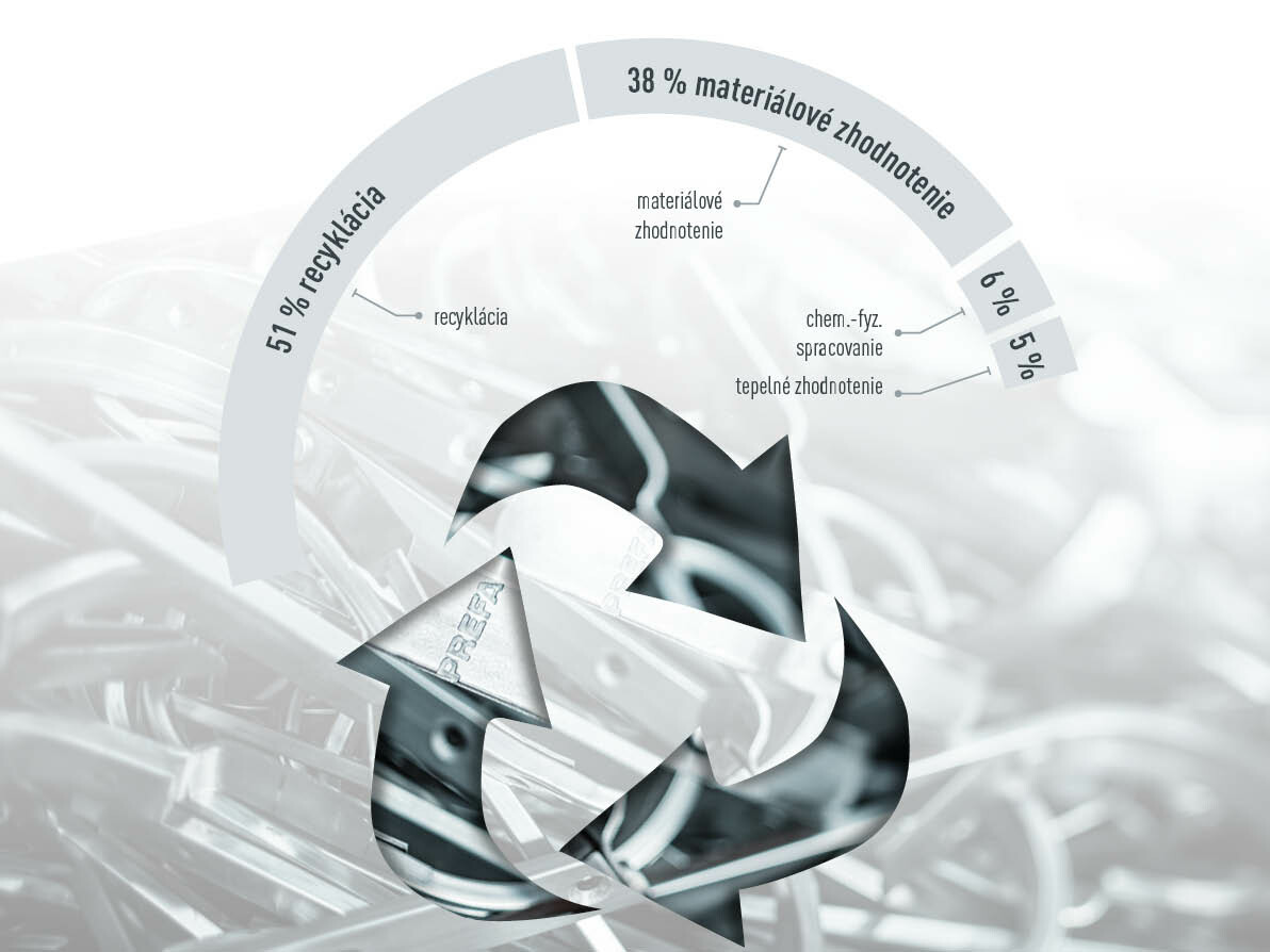 Grafika k likvidácii odpadov PREFA, podiely: 51 % recyklácia, 38 % látkové zhodnotenie, 6 % CP-zariadenie, 5 % tepelné zhodnotenie